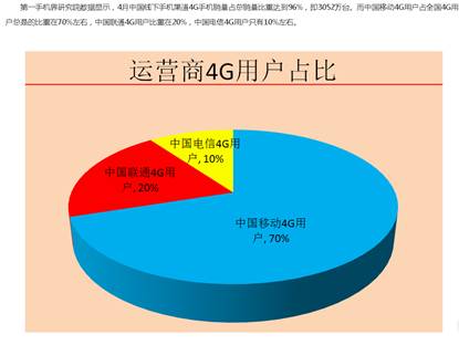 手机第二卡槽争夺战愈演愈烈，电信运营商上演孙刘联军抗曹大戏