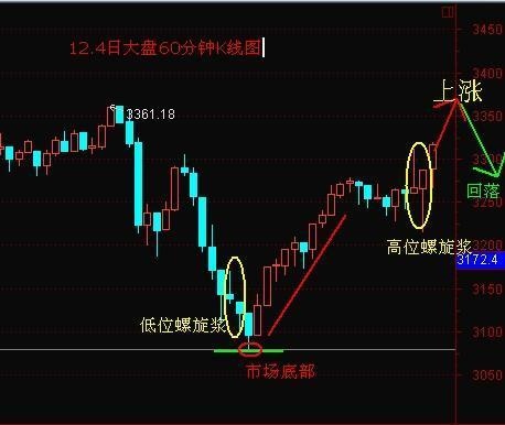 螺旋桨k线选股公式,神奇的螺旋桨战法