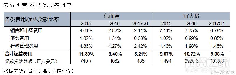 深扒宜人贷、信而富：P2P平台居然靠这个赚钱