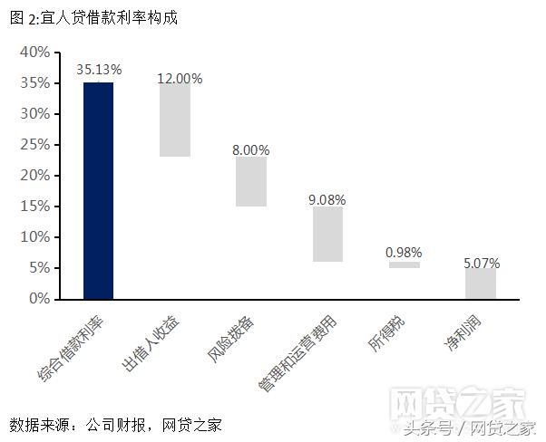 深扒宜人贷、信而富：P2P平台居然靠这个赚钱
