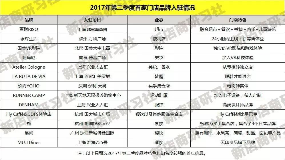 二季度开出首店的品牌,是怎样抓住消费者痛点的?