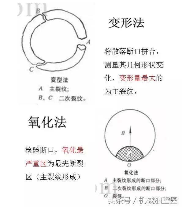 材料表面裂纹分析,常见材料断口图