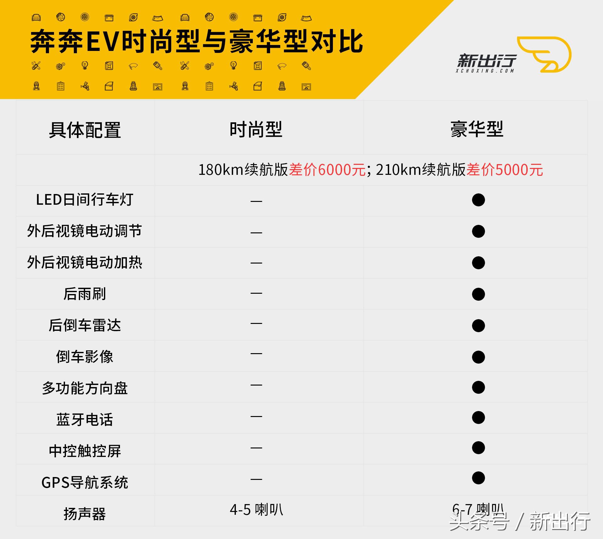 奔奔ev沉浸式体验,试驾奔奔ev视频