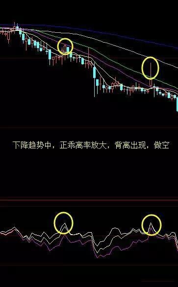 牛股捕捉最好的方法,如何用乖离率捕捉股高低点