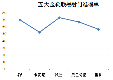 五大联赛历史总射手榜和助攻王,五大联赛射手榜梅西