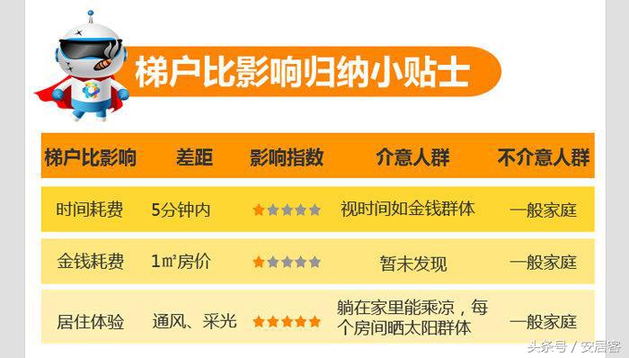 2梯4户对比2梯6户的优势,梯户比有哪些