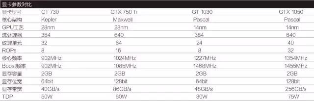 gt1030显卡哪款比较好,gt1030与gtx1030显卡