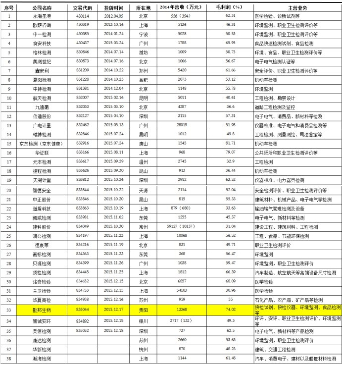 机构扎堆调研的前十大股票,41家检测机构排名