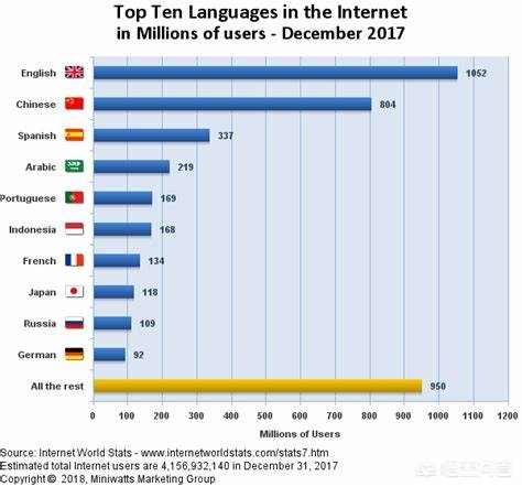 英语在当今世界的地位和作用,英语在国际的地位