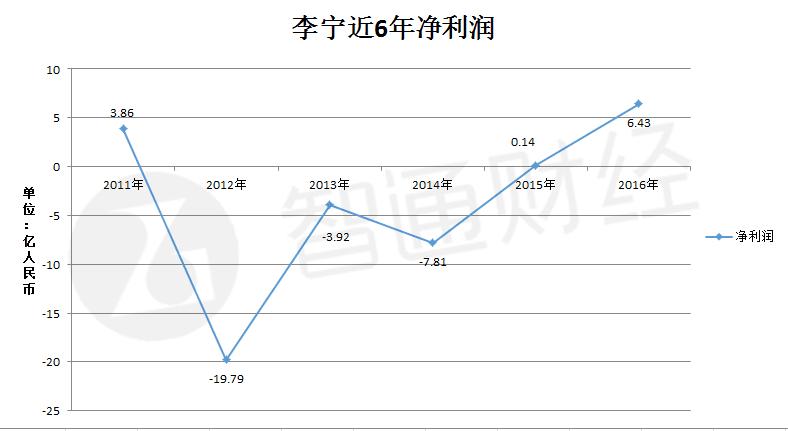 从球星代言看安踏（02020）和李宁（02331）这些年的“对”与“错”