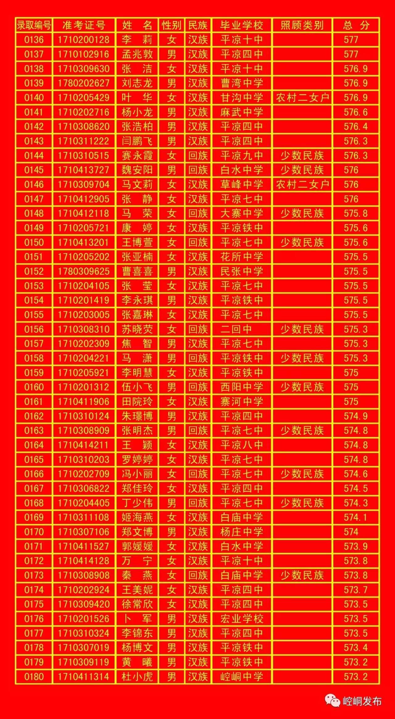 平凉一中录取榜单,平凉五中2010年录取名单