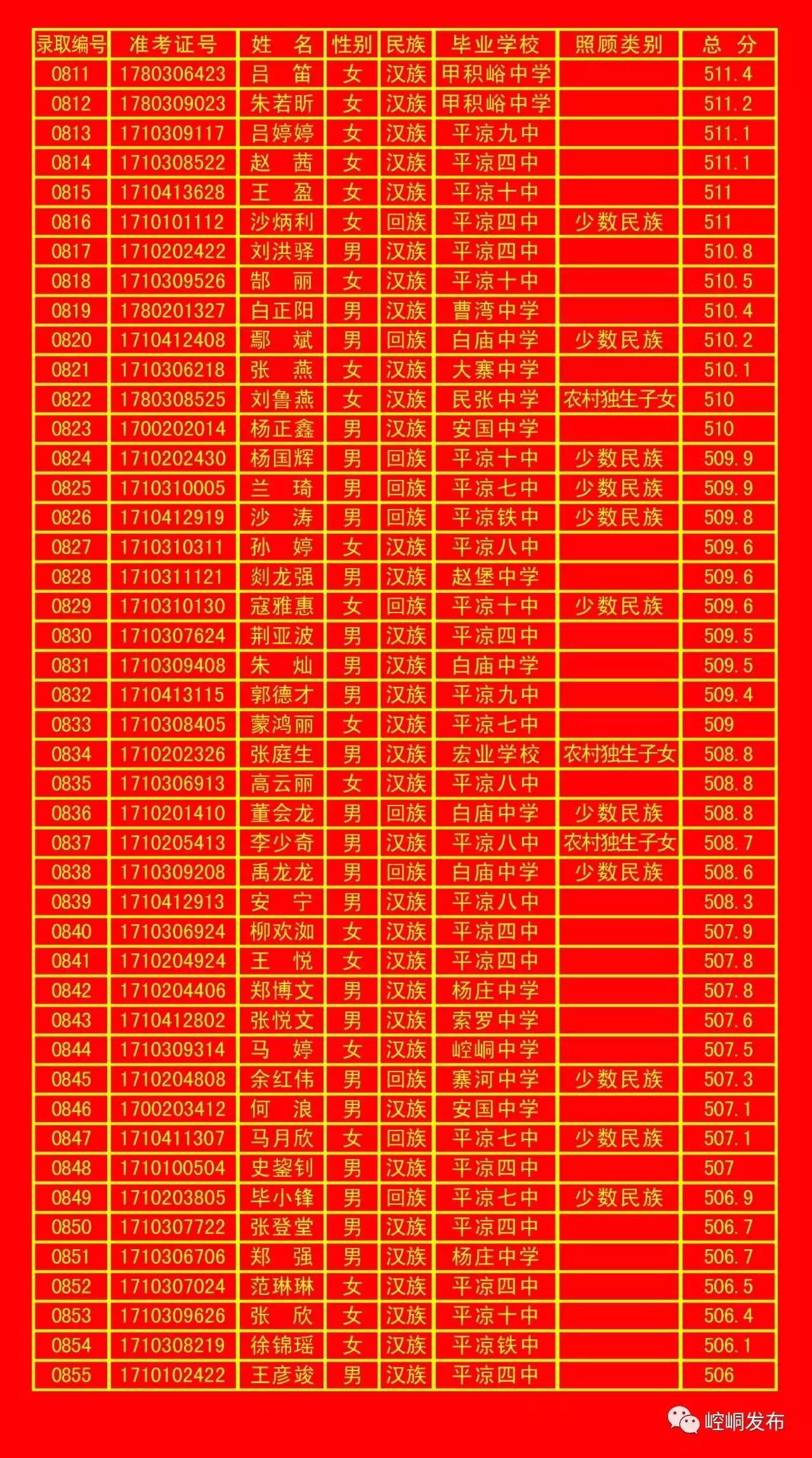 平凉一中录取榜单,平凉五中2010年录取名单
