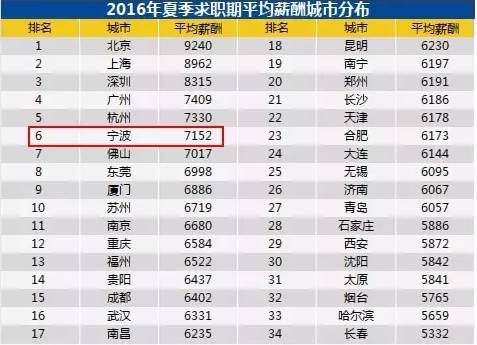 宁波2024社平工资,2013年宁波工资