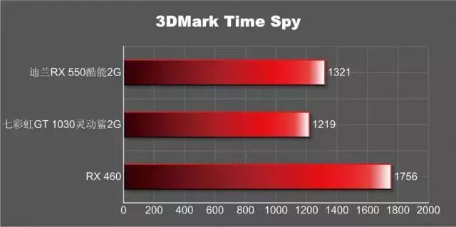 amdrx550相当于什么级的显卡,amdrx580显卡哪个牌子的好