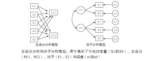 r语言因子分析模拟数据,r语言怎么做主成分分析图