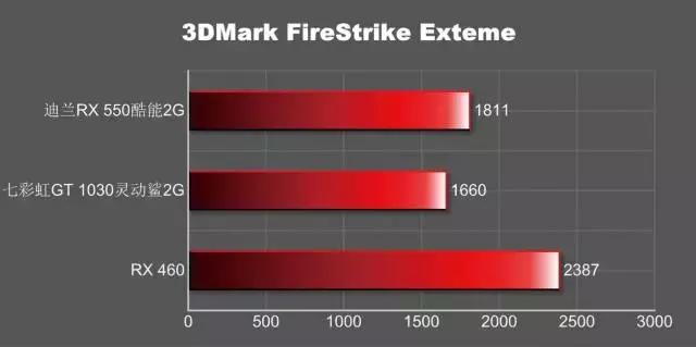 amdrx550相当于什么级的显卡,amdrx580显卡哪个牌子的好