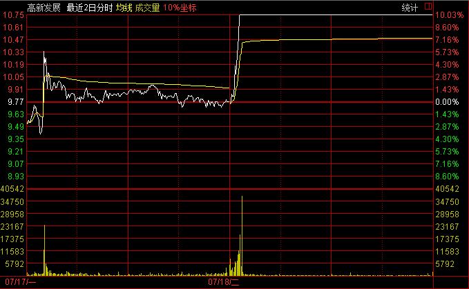 止跌反弹最佳选股方法,强势回调选股秘诀