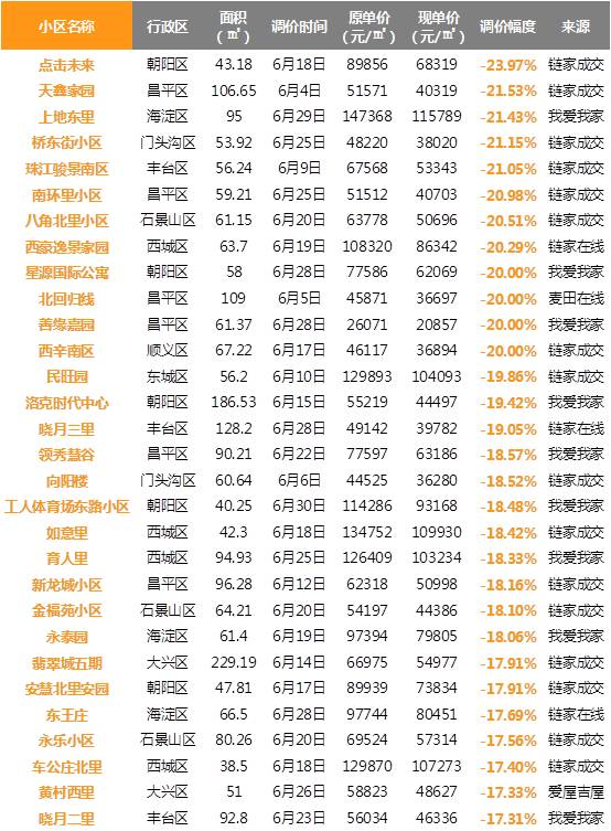 北京二手房价格跌幅收窄,北京二手房价格下跌最惨一览表