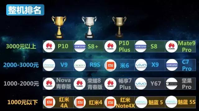 七个维度测评,各大品牌最新款手机测评排名