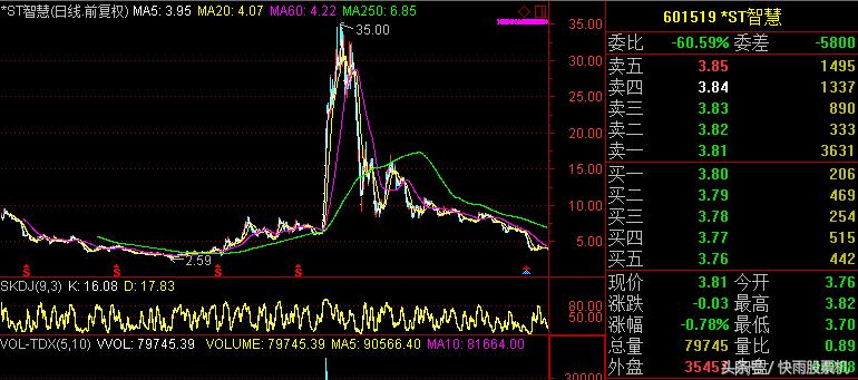 a股最高点和最低点到多少点,a股最高点2015