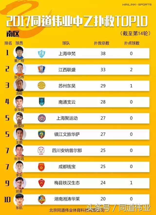 中乙联赛第十四轮名单,中乙第七轮实时积分榜