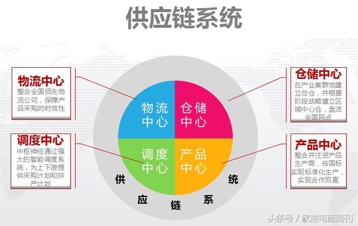 家装行业供应链流程创新方案,小家装公司如何建立供应链