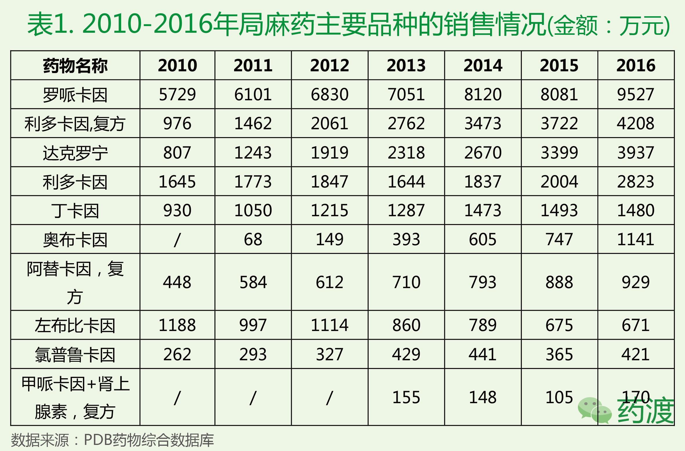 麻醉药市场份额分析表,麻醉药品属于什么范围