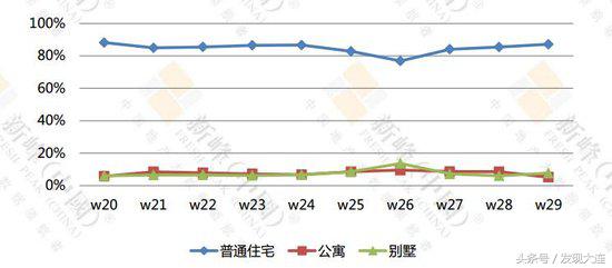 大连房地产1-7月份销售情况,大连最新七区商品住宅成交榜top10