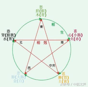 喜怒忧思恐惊七情皆伤下一句,喜怒忧思悲恐惊七情与五脏关系