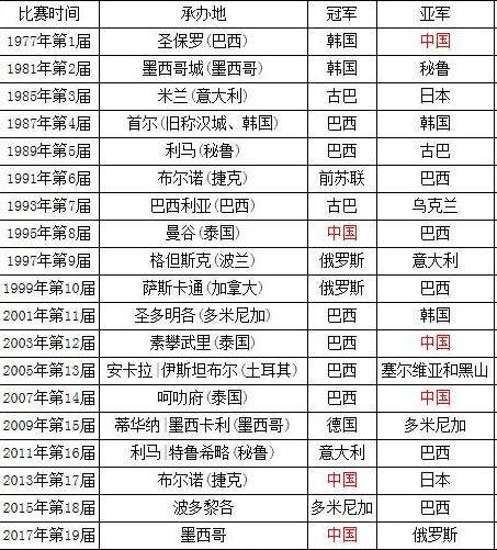 女排世青赛冠军,女排世青赛最新消息