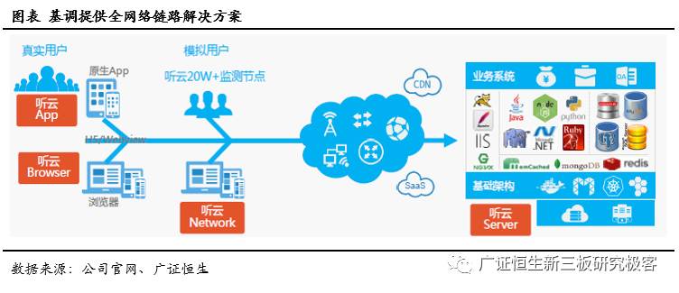 「调研最前线」基调网络,832015:APM蓝海先行者，云时代扶摇直上