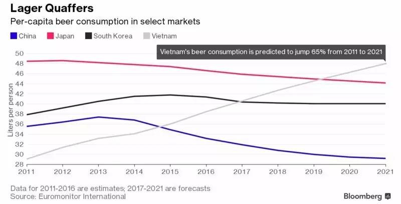 “干杯”带来的新商机，看越南如何吸引全球啤酒巨头的目光｜商周特写