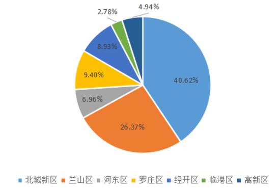 临沂北城二期楼盘排名,2015年临沂市北城新区楼盘