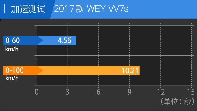 国产跑得最快的suv,中国豪华suv的领头羊weyvv7配吗