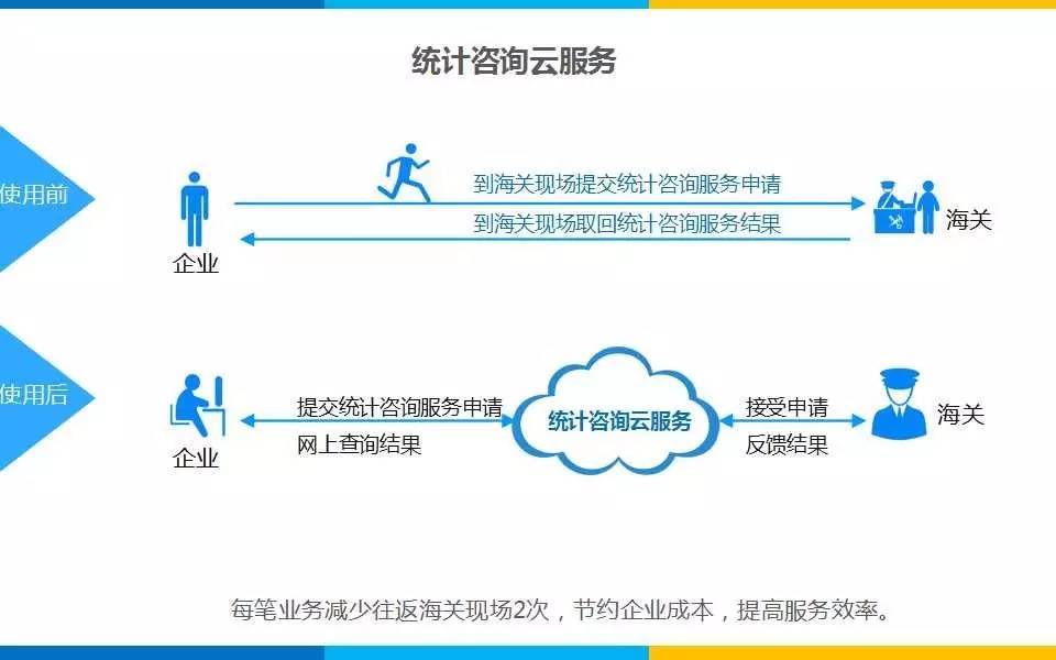 海关通关智慧化,互联网海关app