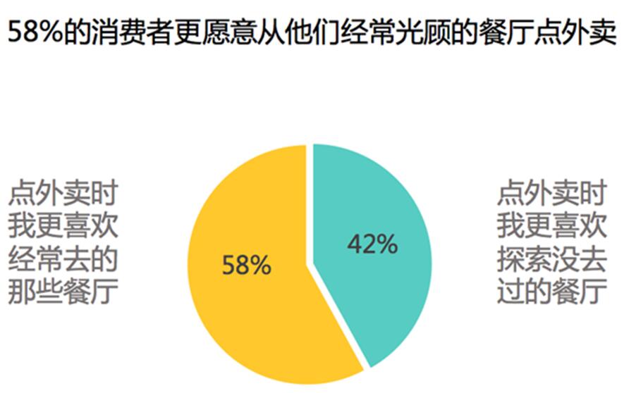 美团外卖o2o平台商业模式发展前景,美团外卖o2o模式市场调研