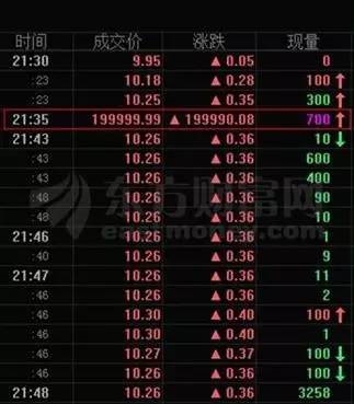 逆天了!股价瞬间涨2万倍,每股199999美元,真相是……