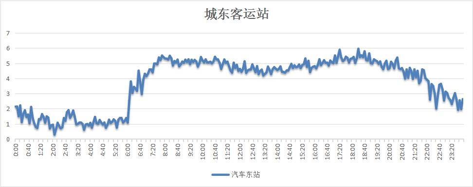 每日交通路线提示,一周出行计划