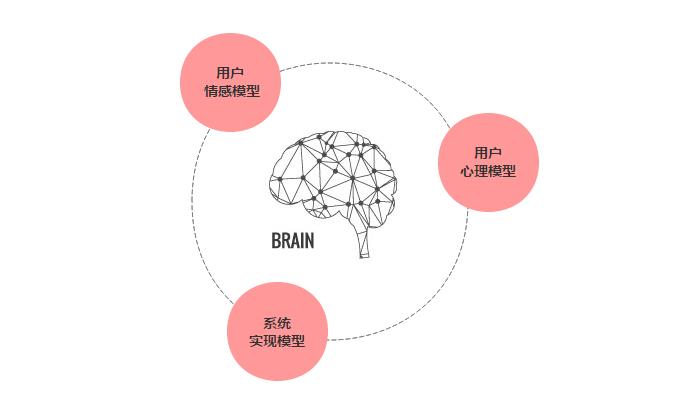 没有方案层如何构建层次结构模型,三个阶段结构设计