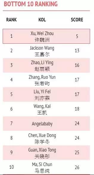 kol在中国的发展时期,kol的负面影响