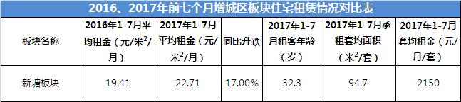 广州租房下跌最快的区,广州租房哪个小区最划算