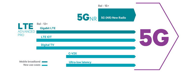 千兆lte和5g什么区别,5g怎么达到千兆网络