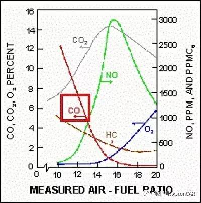 听到高压缩比就High了？那是你还没听说过空燃比