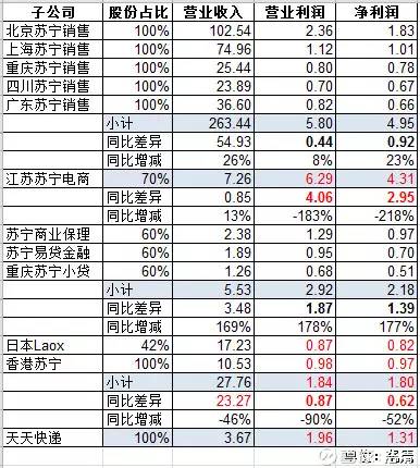 苏宁云商半年财报,苏宁财报深度解析