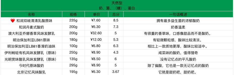 贵的酸奶,贵酸奶和便宜酸奶的区别