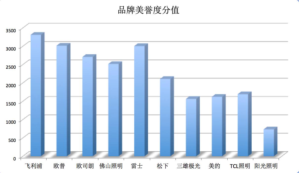 好品牌雷士照明,雷士照明排名前十的品牌