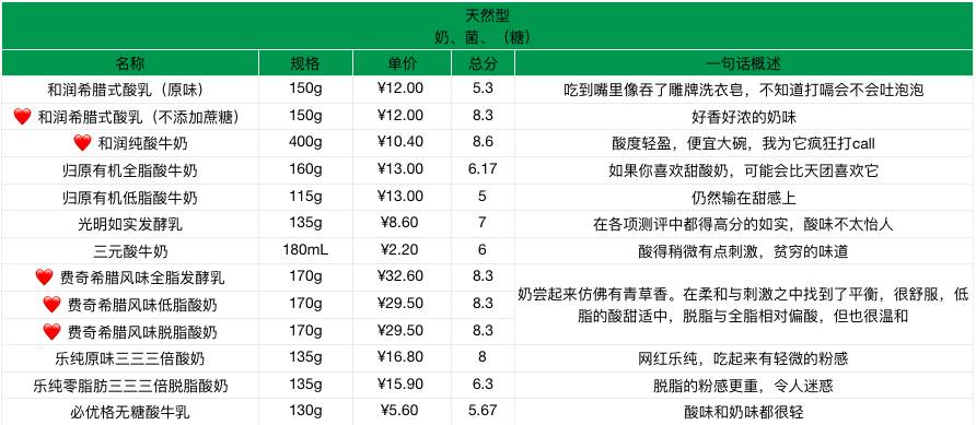 好贵的高档酸奶,贵的好喝的酸奶