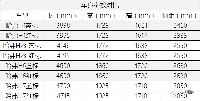 长城哈弗运动版跟经典版区别,17年哈弗h2红标和蓝标有什么区别