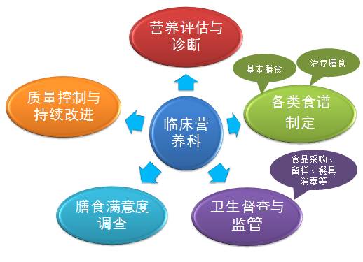 营养科的发展与规划,北京协和临床营养科
