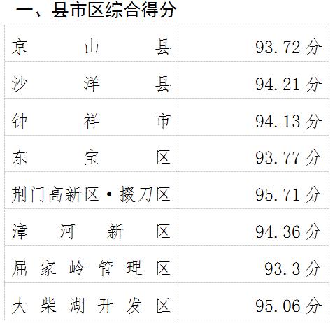 湖北gdp第三季度各市,湖北省荆门市上半年gdp2020